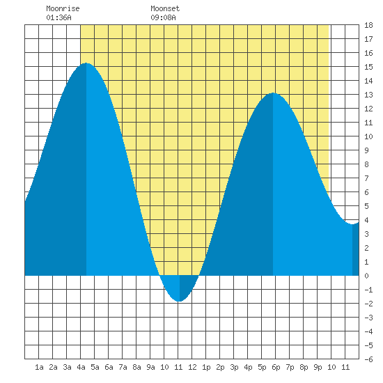 Cannery Cove tide chart for Thursday, June 8, 2023