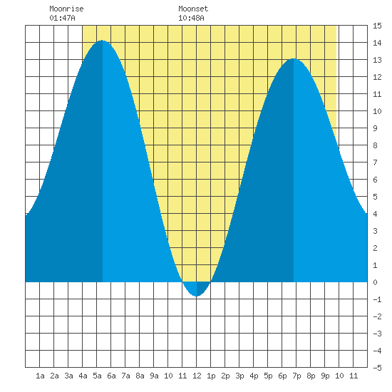 Cannery Cove tide chart for Friday, June 9, 2023