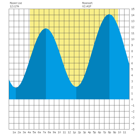 Cannery Cove tide chart for Monday, July 10, 2023