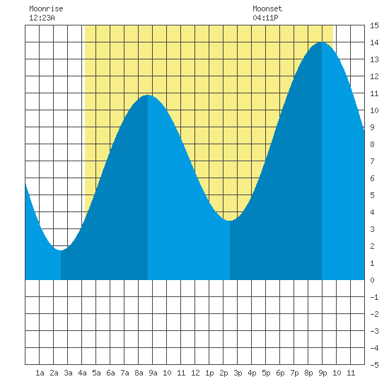 Cannery Cove tide chart for Tuesday, July 11, 2023