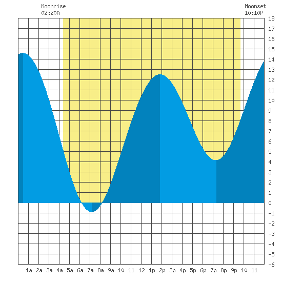 Cannery Cove tide chart for Sunday, July 16, 2023