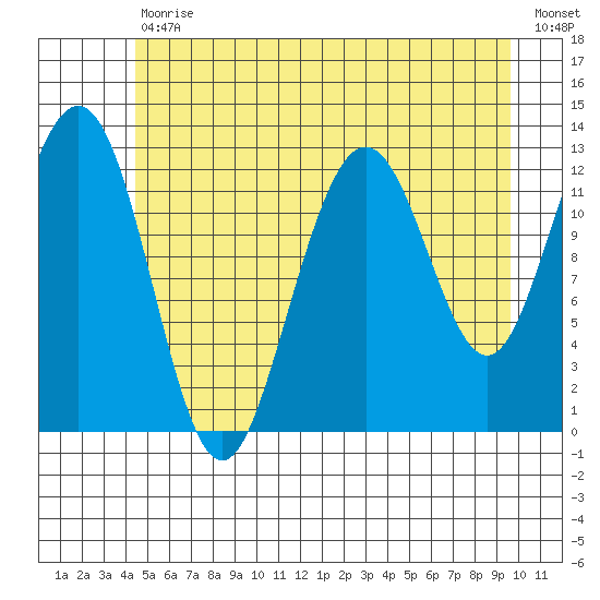 Cannery Cove tide chart for Tuesday, July 18, 2023