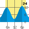 Cannery Cove tide chart for Monday, July 24, 2023