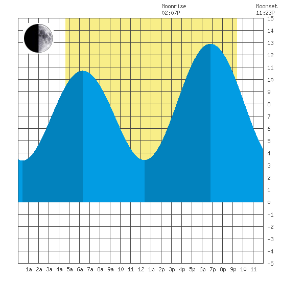 Cannery Cove tide chart for Tuesday, July 25, 2023