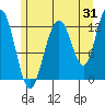 Cannery Cove tide chart for Monday, July 31, 2023