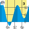 Cannery Cove tide chart for Monday, July 3, 2023