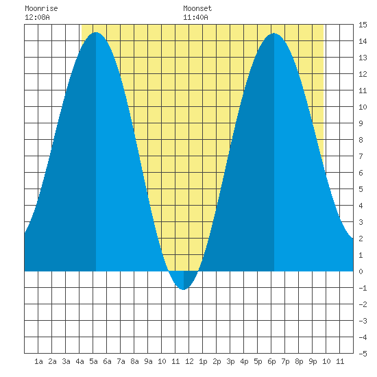 Cannery Cove tide chart for Saturday, July 8, 2023