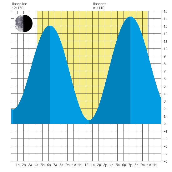 Cannery Cove tide chart for Sunday, July 9, 2023
