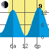 Cannery Cove tide chart for Sunday, July 9, 2023