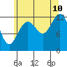 Cannery Cove tide chart for Thursday, August 10, 2023
