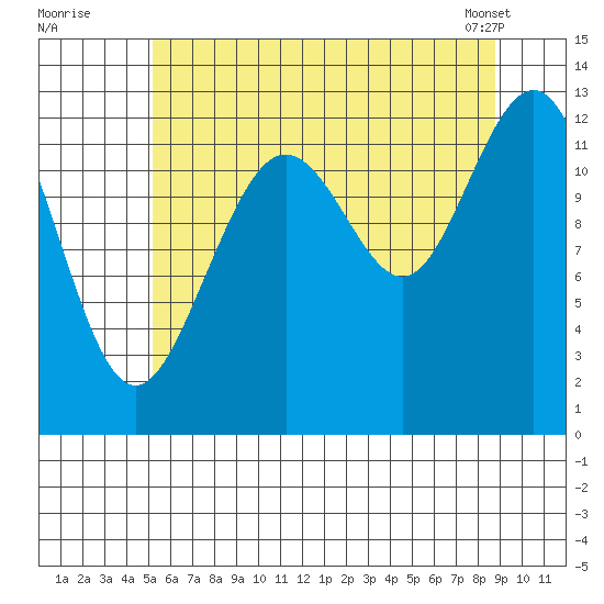 Cannery Cove tide chart for Friday, August 11, 2023