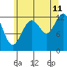 Cannery Cove tide chart for Friday, August 11, 2023