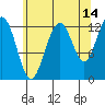 Cannery Cove tide chart for Monday, August 14, 2023