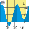 Cannery Cove tide chart for Tuesday, August 1, 2023