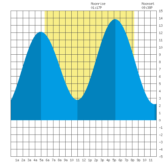 Cannery Cove tide chart for Tuesday, August 22, 2023