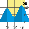 Cannery Cove tide chart for Wednesday, August 23, 2023