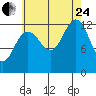 Cannery Cove tide chart for Thursday, August 24, 2023