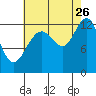 Cannery Cove tide chart for Saturday, August 26, 2023