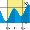 Cannery Cove tide chart for Sunday, August 27, 2023
