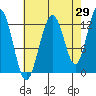 Cannery Cove tide chart for Tuesday, August 29, 2023