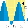 Cannery Cove tide chart for Friday, August 4, 2023