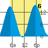 Cannery Cove tide chart for Sunday, August 6, 2023
