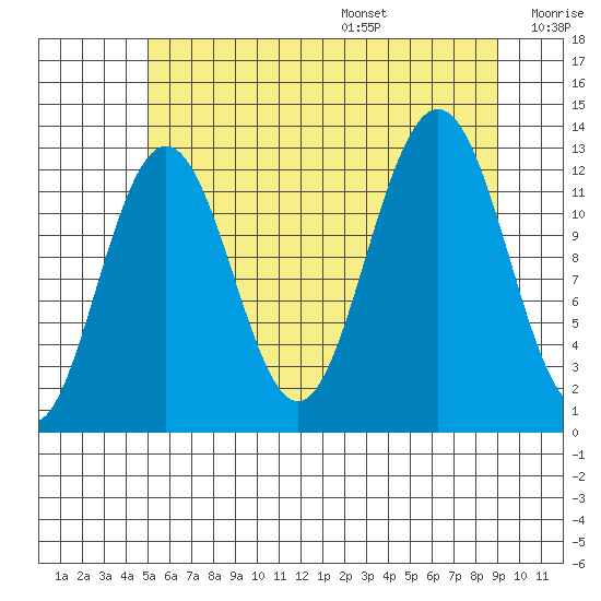 Cannery Cove tide chart for Monday, August 7, 2023