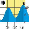 Cannery Cove tide chart for Tuesday, August 8, 2023