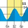 Cannery Cove tide chart for Monday, September 11, 2023