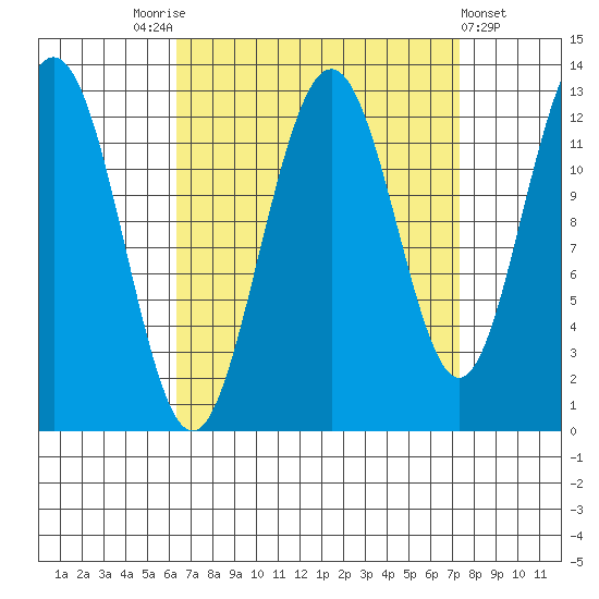 Cannery Cove tide chart for Wednesday, September 13, 2023