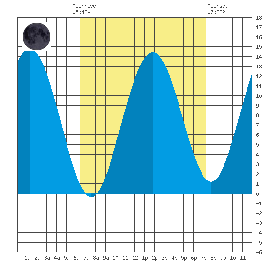 Cannery Cove tide chart for Thursday, September 14, 2023