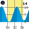 Cannery Cove tide chart for Thursday, September 14, 2023