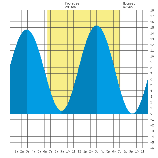 Cannery Cove tide chart for Sunday, September 17, 2023