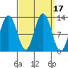 Cannery Cove tide chart for Sunday, September 17, 2023