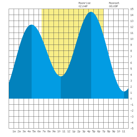Cannery Cove tide chart for Wednesday, September 20, 2023