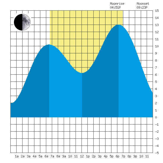 Cannery Cove tide chart for Friday, September 22, 2023