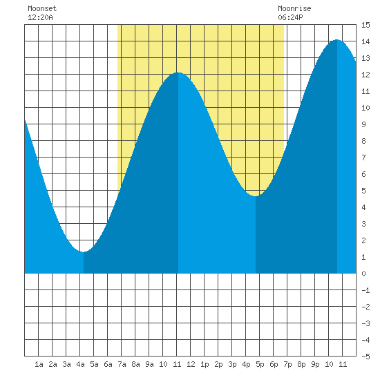 Cannery Cove tide chart for Monday, September 25, 2023