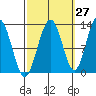 Cannery Cove tide chart for Wednesday, September 27, 2023