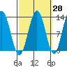 Cannery Cove tide chart for Thursday, September 28, 2023