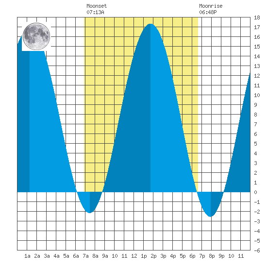 Cannery Cove tide chart for Friday, September 29, 2023