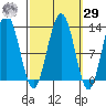 Cannery Cove tide chart for Friday, September 29, 2023