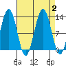 Cannery Cove tide chart for Saturday, September 2, 2023