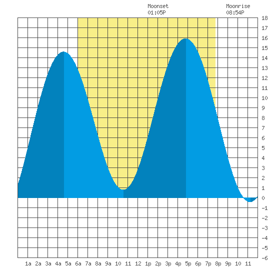Cannery Cove tide chart for Monday, September 4, 2023