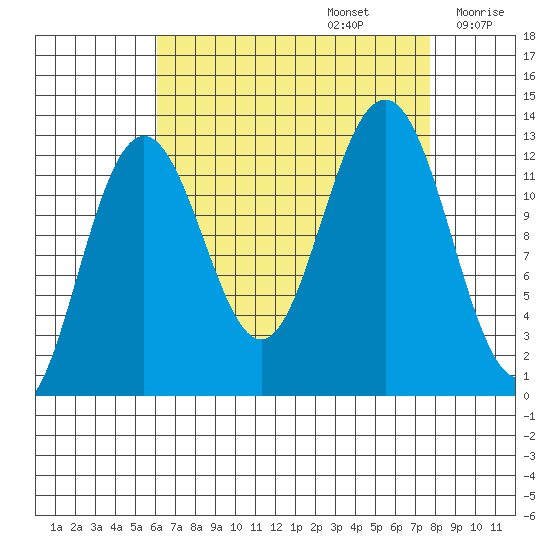 Cannery Cove tide chart for Tuesday, September 5, 2023