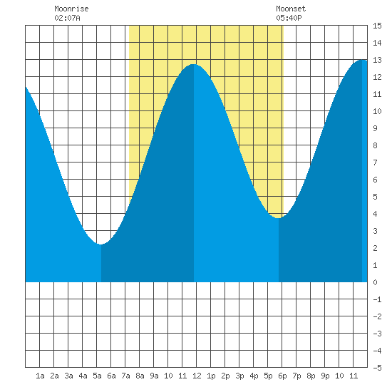 Cannery Cove tide chart for Tuesday, October 10, 2023