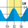 Cannery Cove tide chart for Tuesday, October 10, 2023
