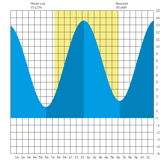Cannery Cove tide chart for Wednesday, October 11, 2023