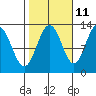 Cannery Cove tide chart for Wednesday, October 11, 2023