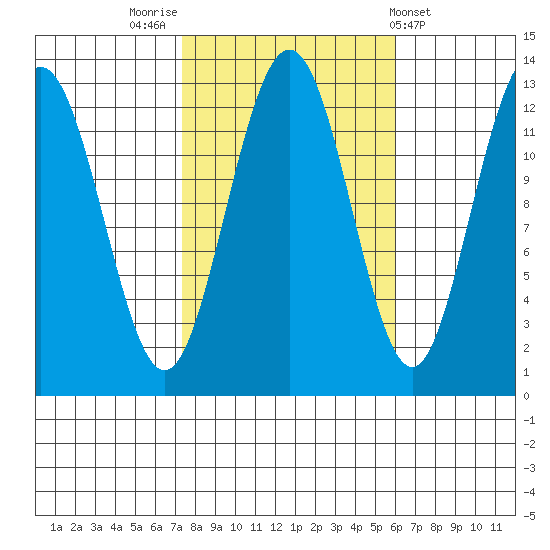 Cannery Cove tide chart for Thursday, October 12, 2023