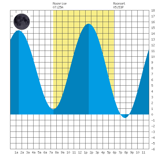 Cannery Cove tide chart for Saturday, October 14, 2023